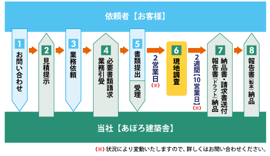 調査の流れ。お問い合わせから調査、レポート納品まで