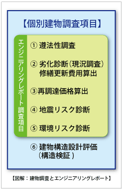 建物調査とエンジニアリングレポートの関係図